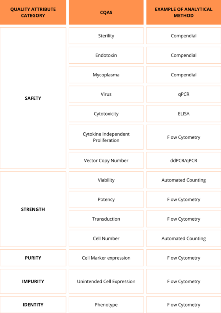 Figure 2: Some CQAs and Corresponding Analytical Methods for Their Assessment – Cell-Easy (non-exhaustive list)