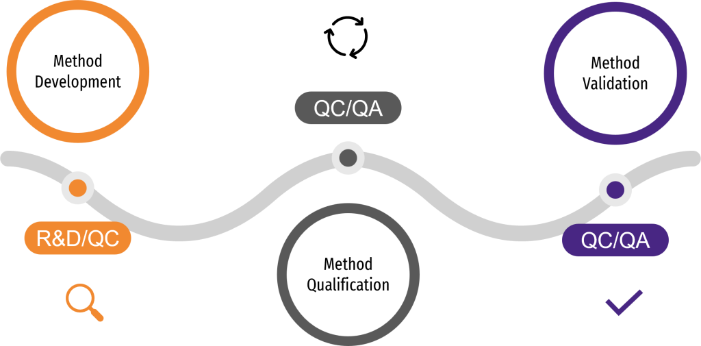 Figure 1: The Analytical Method Journey: From Development to Validation – Cell Easy