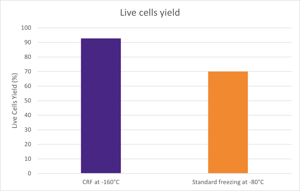 Fig 4: Live Cells Yield: Standard Freezing vs CRF– Cell-Easy