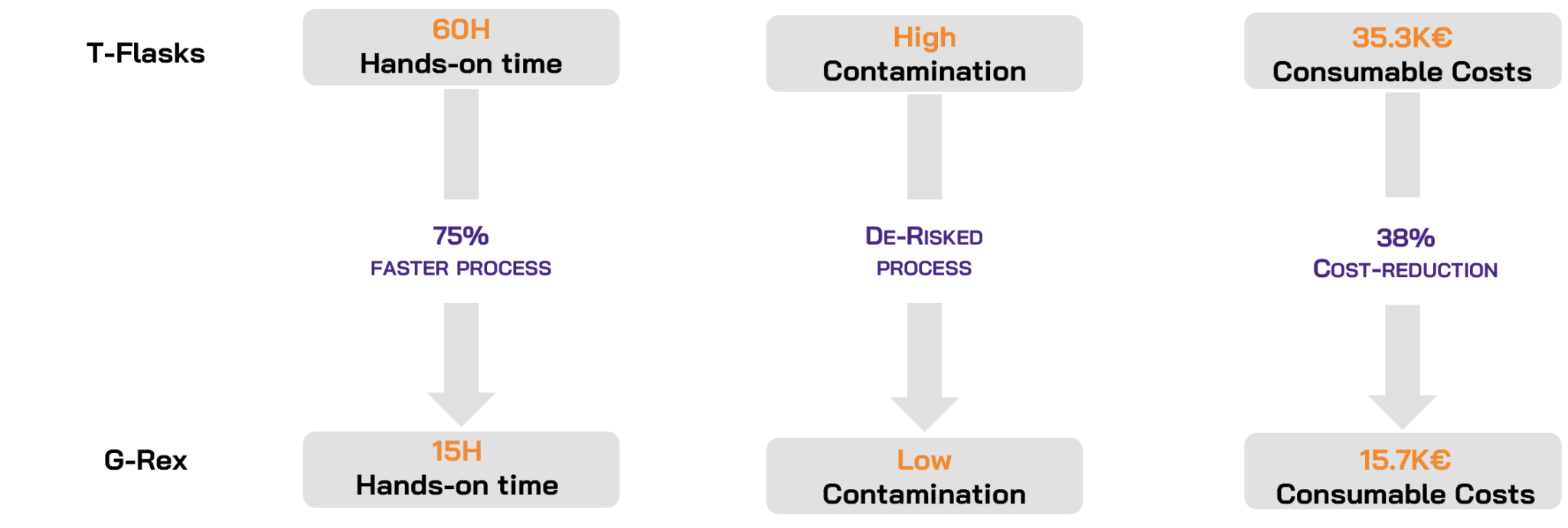 Optmized T-cell process - Cell-Easy