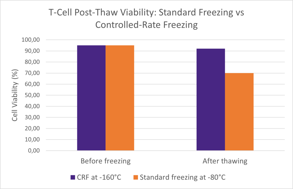 Fig 3: Post-Thaw Viability: Standard Freezing vs CRF– Cell-Easy