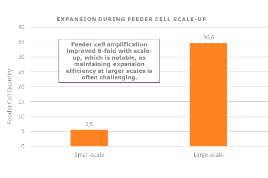 Fig 2: Fold Expansion during Feeder Cell Scale-Up– Cell Easy